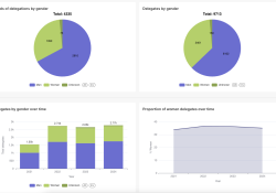 Gender Dashboard charts